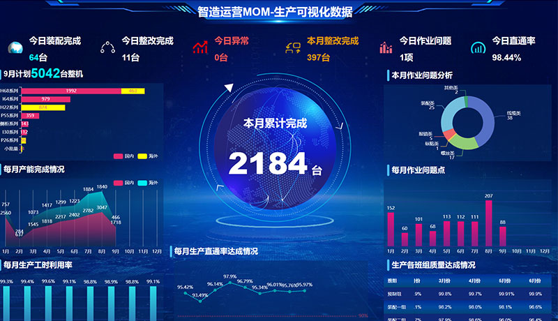 Digital, Data-Driven Operations (MOM)